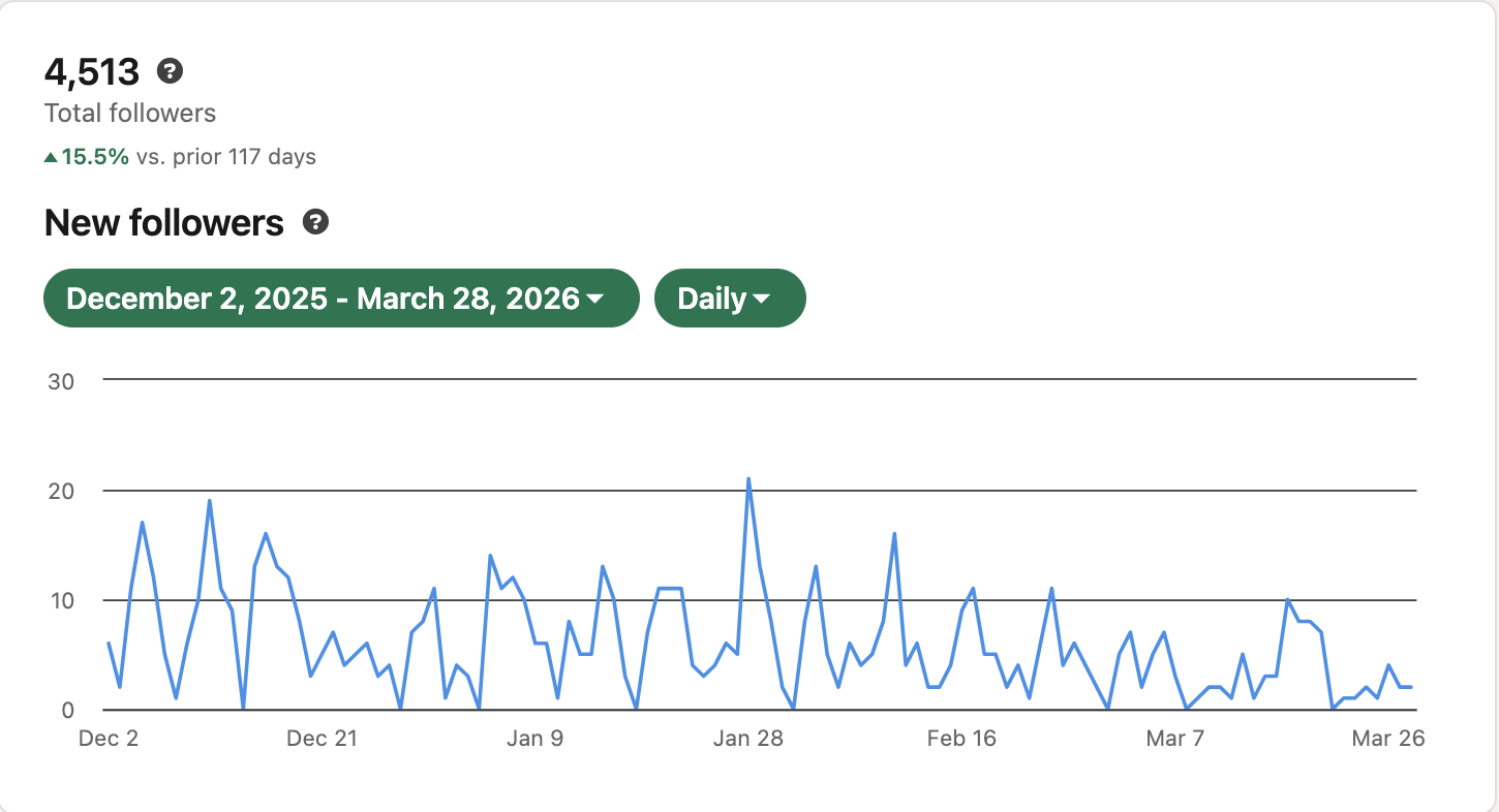 Usman LinkedIn followers growth - last 90 days